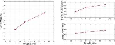 A submerged draw down test calibration method for fully-coupled CFD-DEM modelling
